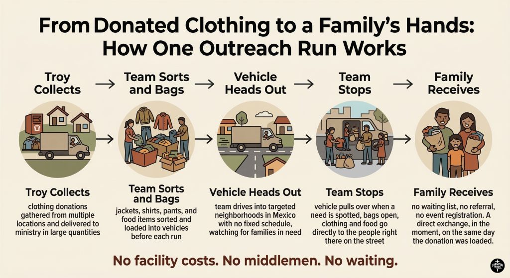 How a Single Outreach Run Works — From Donation to Doorstep