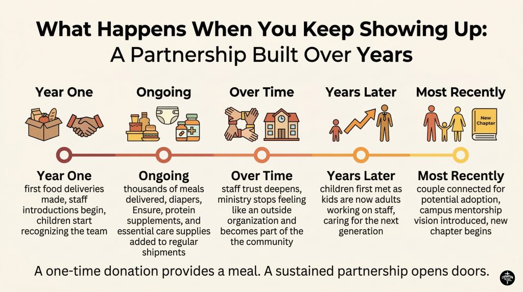 What Years of Consistent Support Has Produced